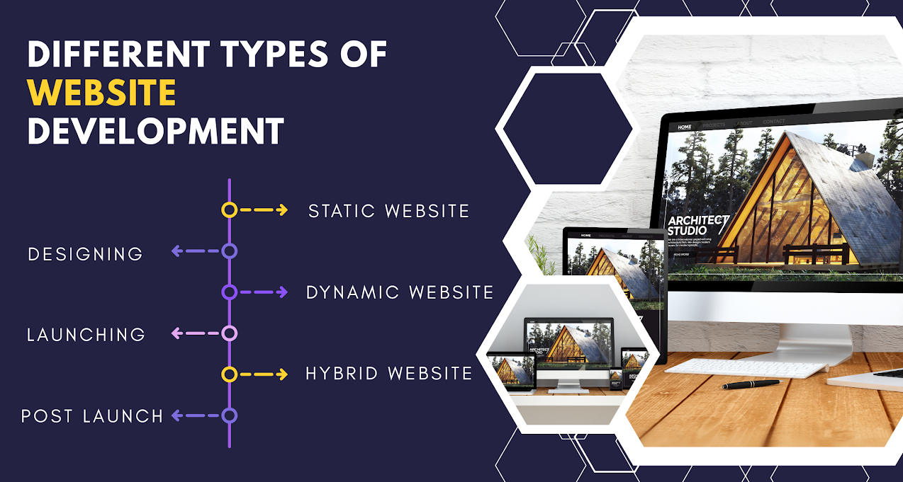 Different Types of Website Development